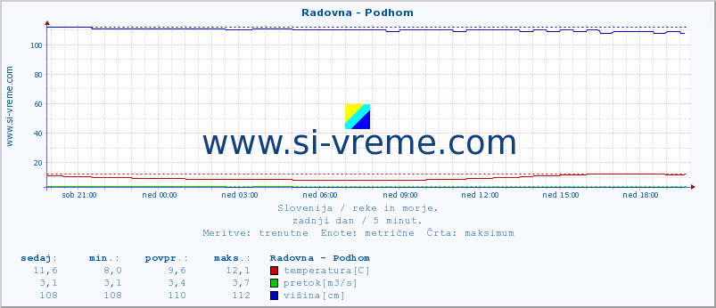 POVPREČJE :: Radovna - Podhom :: temperatura | pretok | višina :: zadnji dan / 5 minut.