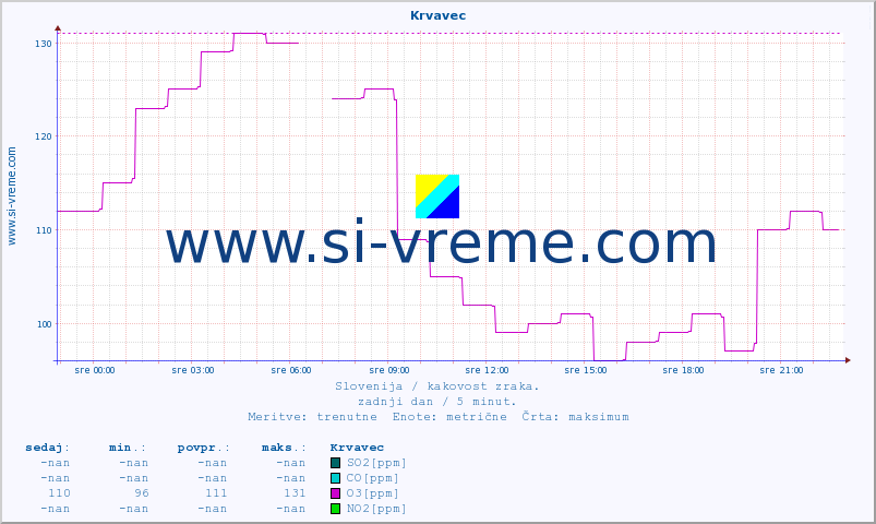 POVPREČJE :: Krvavec :: SO2 | CO | O3 | NO2 :: zadnji dan / 5 minut.