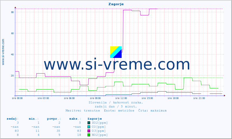 POVPREČJE :: Zagorje :: SO2 | CO | O3 | NO2 :: zadnji dan / 5 minut.