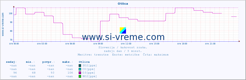 POVPREČJE :: Otlica :: SO2 | CO | O3 | NO2 :: zadnji dan / 5 minut.