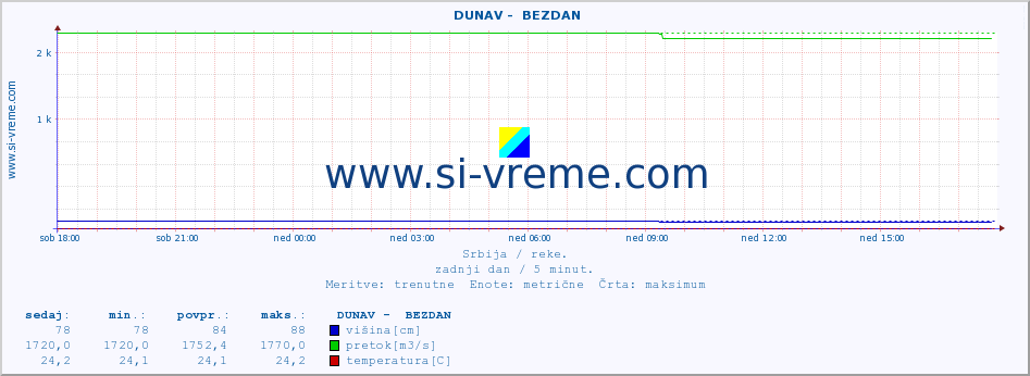 POVPREČJE ::  DUNAV -  BEZDAN :: višina | pretok | temperatura :: zadnji dan / 5 minut.