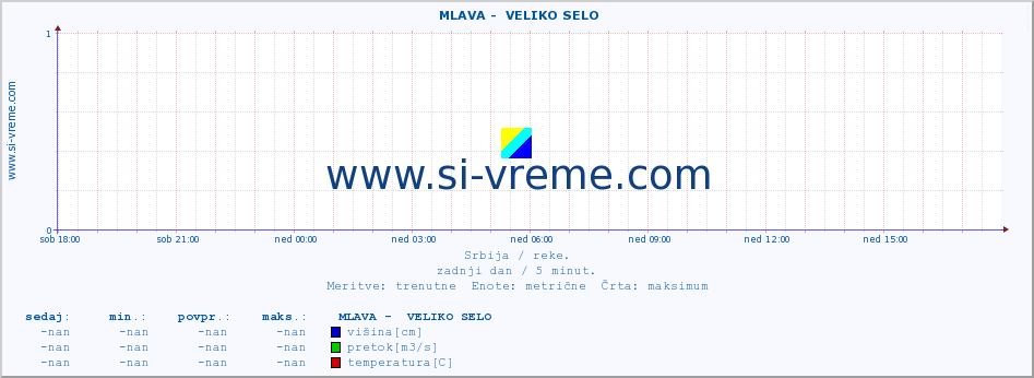 POVPREČJE ::  MLAVA -  VELIKO SELO :: višina | pretok | temperatura :: zadnji dan / 5 minut.