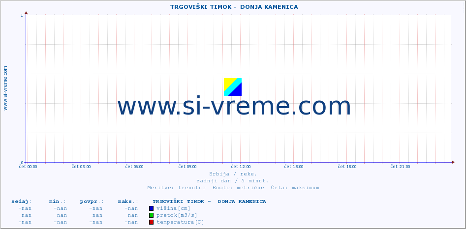 POVPREČJE ::  TRGOVIŠKI TIMOK -  DONJA KAMENICA :: višina | pretok | temperatura :: zadnji dan / 5 minut.