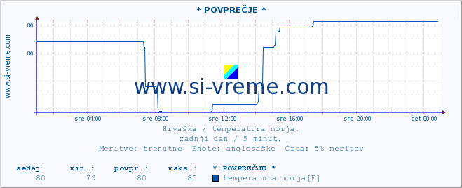 POVPREČJE :: * POVPREČJE * :: temperatura morja :: zadnji dan / 5 minut.