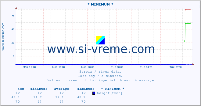  :: * MINIMUM* :: height |  |  :: last day / 5 minutes.