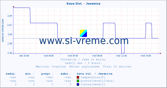 POVPREČJE :: Sava Dol. - Jesenice :: temperatura | pretok | višina :: zadnji dan / 5 minut.