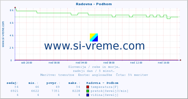 POVPREČJE :: Radovna - Podhom :: temperatura | pretok | višina :: zadnji dan / 5 minut.