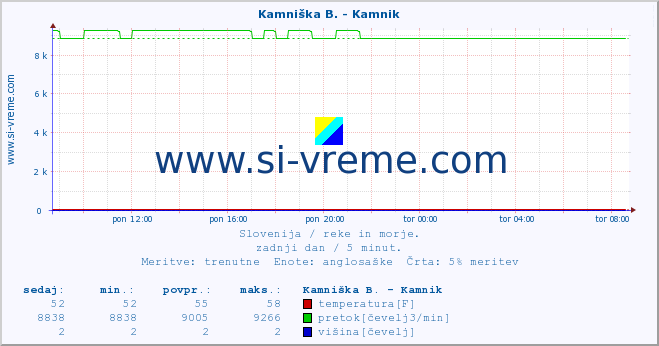 POVPREČJE :: Kamniška B. - Kamnik :: temperatura | pretok | višina :: zadnji dan / 5 minut.