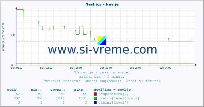 POVPREČJE :: Nevljica - Nevlje :: temperatura | pretok | višina :: zadnji dan / 5 minut.