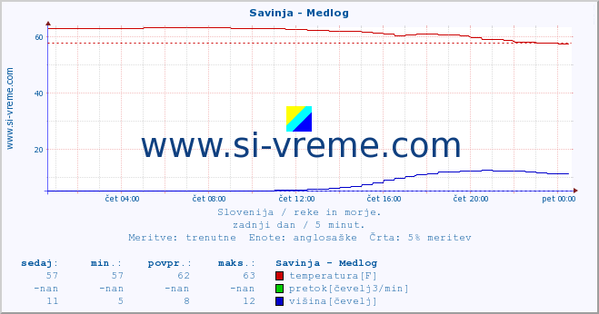 POVPREČJE :: Savinja - Medlog :: temperatura | pretok | višina :: zadnji dan / 5 minut.