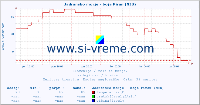 POVPREČJE :: Jadransko morje - boja Piran (NIB) :: temperatura | pretok | višina :: zadnji dan / 5 minut.