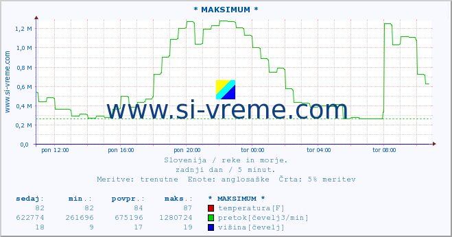 POVPREČJE :: * MAKSIMUM * :: temperatura | pretok | višina :: zadnji dan / 5 minut.