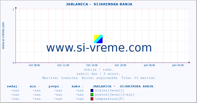 POVPREČJE ::  JABLANICA -  SIJARINSKA BANJA :: višina | pretok | temperatura :: zadnji dan / 5 minut.