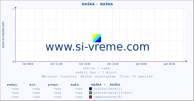 POVPREČJE ::  RAŠKA -  RAŠKA :: višina | pretok | temperatura :: zadnji dan / 5 minut.