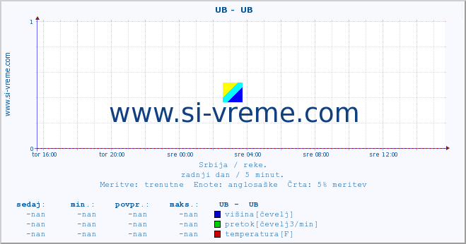 POVPREČJE ::  UB -  UB :: višina | pretok | temperatura :: zadnji dan / 5 minut.