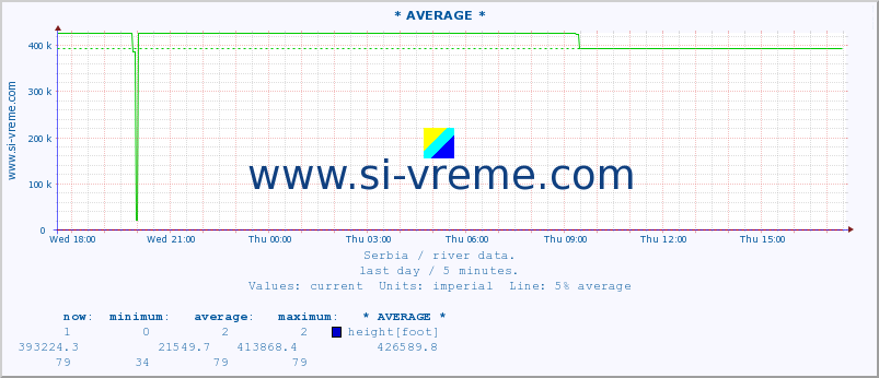  :: * AVERAGE * :: height |  |  :: last day / 5 minutes.