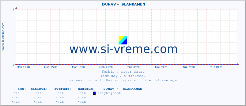  ::  DUNAV -  SLANKAMEN :: height |  |  :: last day / 5 minutes.