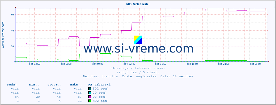 POVPREČJE :: MB Vrbanski :: SO2 | CO | O3 | NO2 :: zadnji dan / 5 minut.