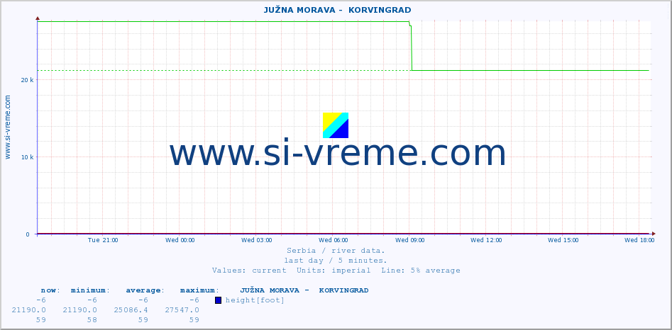  ::  JUŽNA MORAVA -  KORVINGRAD :: height |  |  :: last day / 5 minutes.