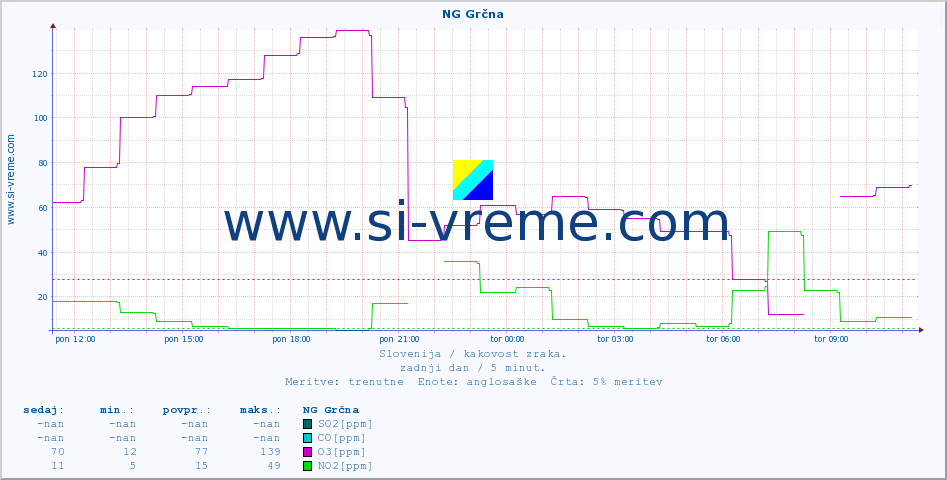POVPREČJE :: NG Grčna :: SO2 | CO | O3 | NO2 :: zadnji dan / 5 minut.