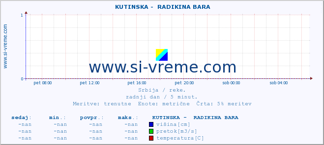 POVPREČJE ::  KUTINSKA -  RADIKINA BARA :: višina | pretok | temperatura :: zadnji dan / 5 minut.