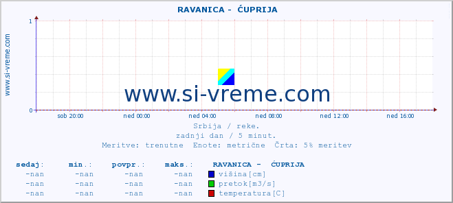 POVPREČJE ::  RAVANICA -  ĆUPRIJA :: višina | pretok | temperatura :: zadnji dan / 5 minut.