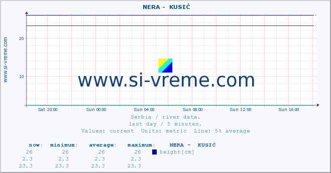  ::  NERA -  KUSIĆ :: height |  |  :: last day / 5 minutes.