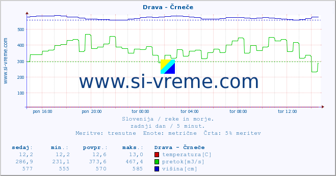 POVPREČJE :: Drava - Črneče :: temperatura | pretok | višina :: zadnji dan / 5 minut.