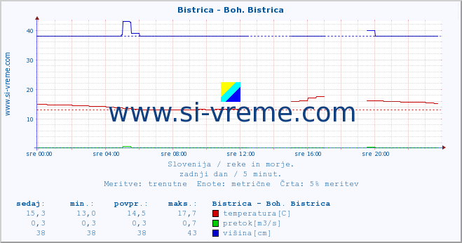 POVPREČJE :: Bistrica - Boh. Bistrica :: temperatura | pretok | višina :: zadnji dan / 5 minut.