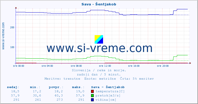 POVPREČJE :: Sava - Šentjakob :: temperatura | pretok | višina :: zadnji dan / 5 minut.