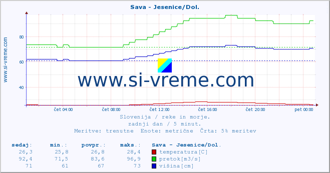 POVPREČJE :: Sava - Jesenice/Dol. :: temperatura | pretok | višina :: zadnji dan / 5 minut.