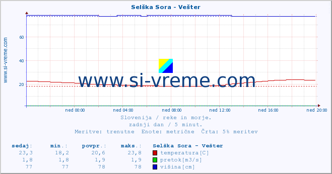 POVPREČJE :: Selška Sora - Vešter :: temperatura | pretok | višina :: zadnji dan / 5 minut.