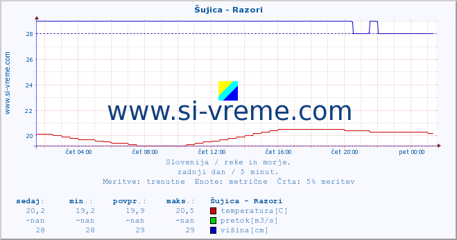 POVPREČJE :: Šujica - Razori :: temperatura | pretok | višina :: zadnji dan / 5 minut.