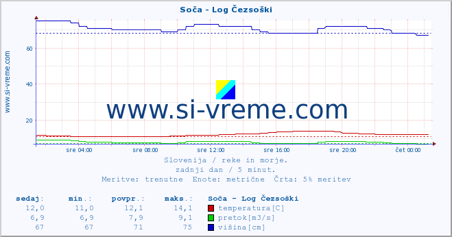 POVPREČJE :: Soča - Log Čezsoški :: temperatura | pretok | višina :: zadnji dan / 5 minut.