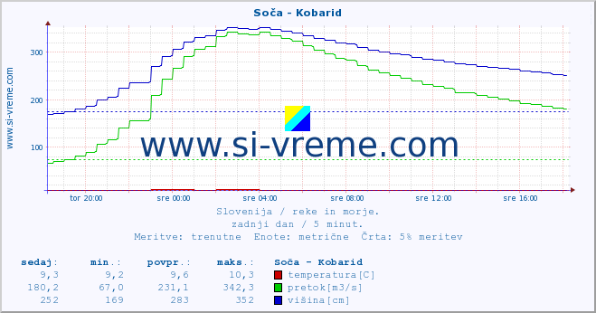 POVPREČJE :: Soča - Kobarid :: temperatura | pretok | višina :: zadnji dan / 5 minut.