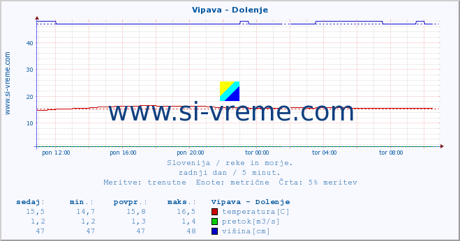 POVPREČJE :: Vipava - Dolenje :: temperatura | pretok | višina :: zadnji dan / 5 minut.