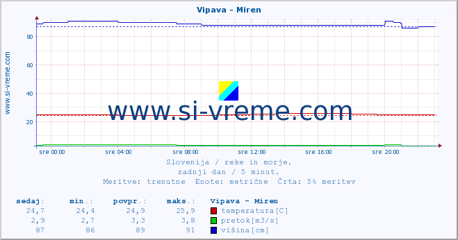 POVPREČJE :: Vipava - Miren :: temperatura | pretok | višina :: zadnji dan / 5 minut.