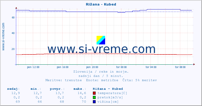 POVPREČJE :: Rižana - Kubed :: temperatura | pretok | višina :: zadnji dan / 5 minut.