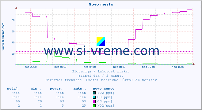 POVPREČJE :: Novo mesto :: SO2 | CO | O3 | NO2 :: zadnji dan / 5 minut.