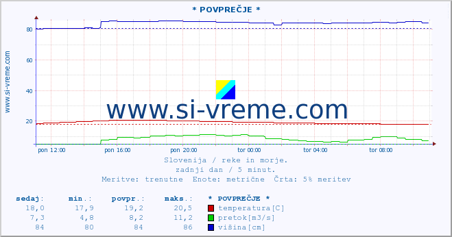 POVPREČJE :: * POVPREČJE * :: temperatura | pretok | višina :: zadnji dan / 5 minut.