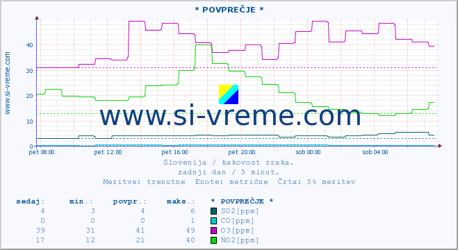 POVPREČJE :: * POVPREČJE * :: SO2 | CO | O3 | NO2 :: zadnji dan / 5 minut.