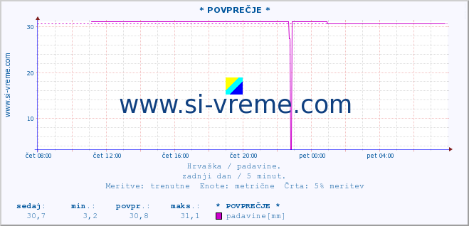 POVPREČJE :: * POVPREČJE * :: padavine :: zadnji dan / 5 minut.