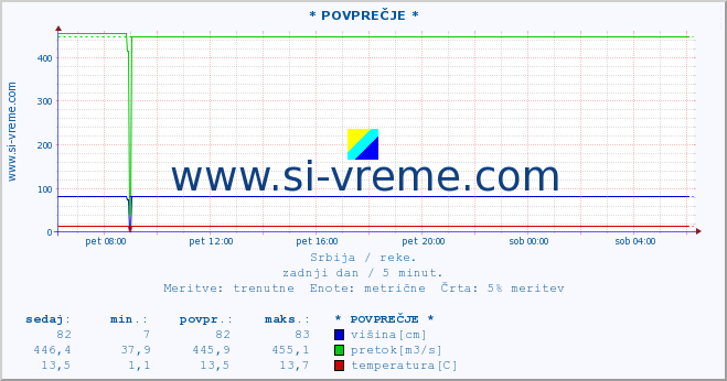 POVPREČJE :: * POVPREČJE * :: višina | pretok | temperatura :: zadnji dan / 5 minut.