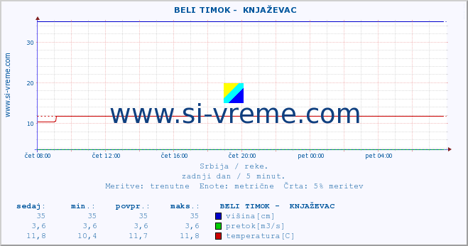 POVPREČJE ::  BELI TIMOK -  KNJAŽEVAC :: višina | pretok | temperatura :: zadnji dan / 5 minut.