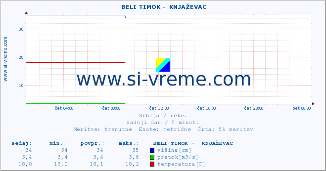 POVPREČJE ::  BELI TIMOK -  KNJAŽEVAC :: višina | pretok | temperatura :: zadnji dan / 5 minut.