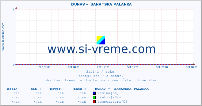 POVPREČJE ::  DUNAV -  BANATSKA PALANKA :: višina | pretok | temperatura :: zadnji dan / 5 minut.