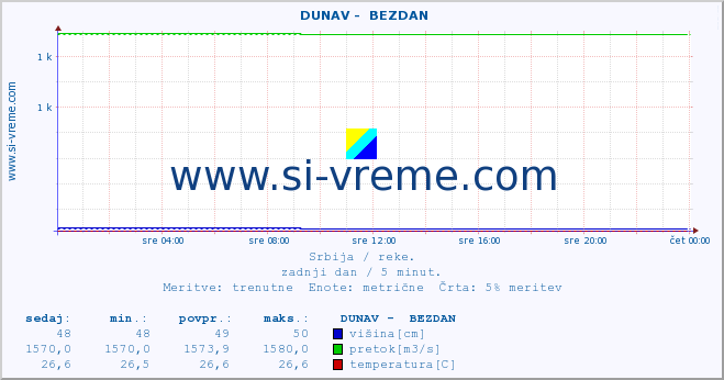 POVPREČJE ::  DUNAV -  BEZDAN :: višina | pretok | temperatura :: zadnji dan / 5 minut.