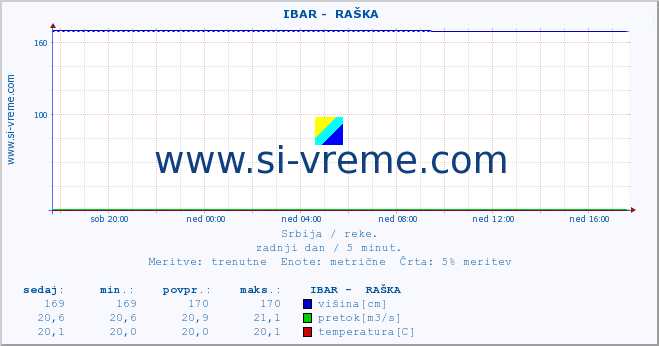 POVPREČJE ::  IBAR -  RAŠKA :: višina | pretok | temperatura :: zadnji dan / 5 minut.