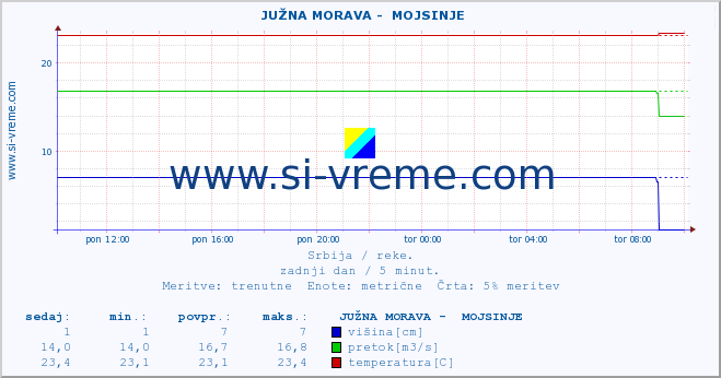 POVPREČJE ::  JUŽNA MORAVA -  MOJSINJE :: višina | pretok | temperatura :: zadnji dan / 5 minut.