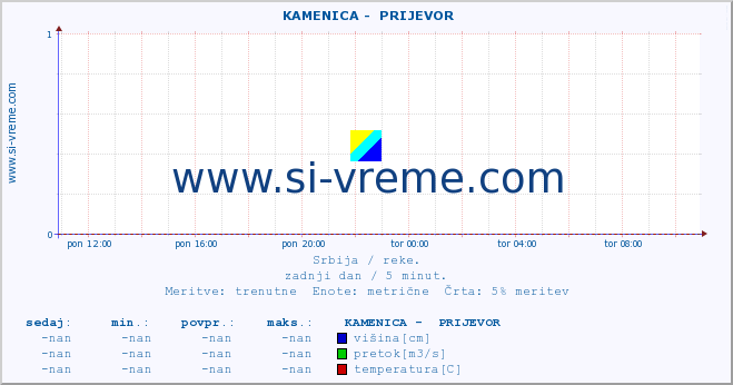 POVPREČJE ::  KAMENICA -  PRIJEVOR :: višina | pretok | temperatura :: zadnji dan / 5 minut.